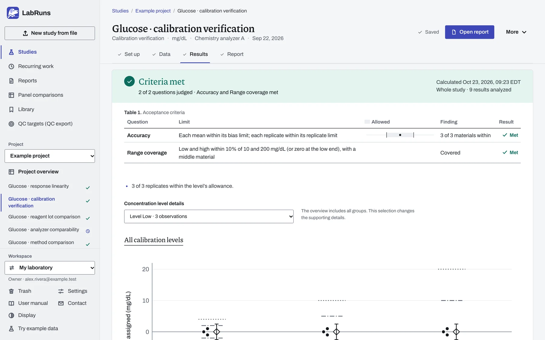 LabRuns, Results of a glucose calibration verification: all 6 limits met, mean bias and every replicate at the low, middle and high materials within their allowances.