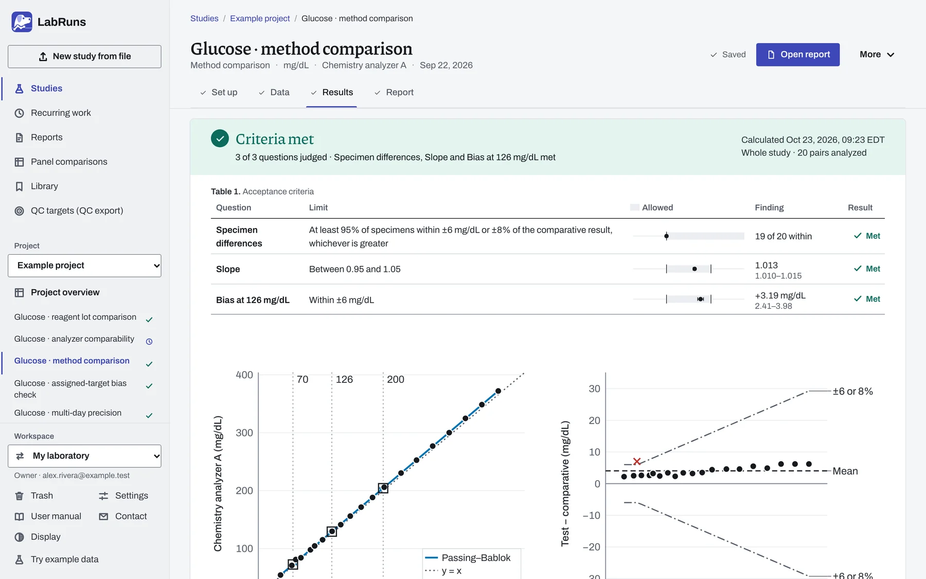 LabRuns, Results of a glucose method comparison: criteria met for specimen differences, slope and bias at 126 mg/dL against the laboratory's limits, above the Passing–Bablok regression and difference plots.