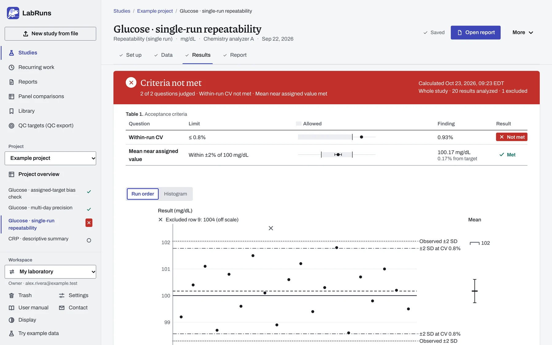 LabRuns, Results of a glucose single-run repeatability study: within-run CV 0.93% against a limit of 0.8%, not met; mean 100.17 mg/dL within 98 to 102 mg/dL, met; with each result plotted in run order and one excluded entry marked.