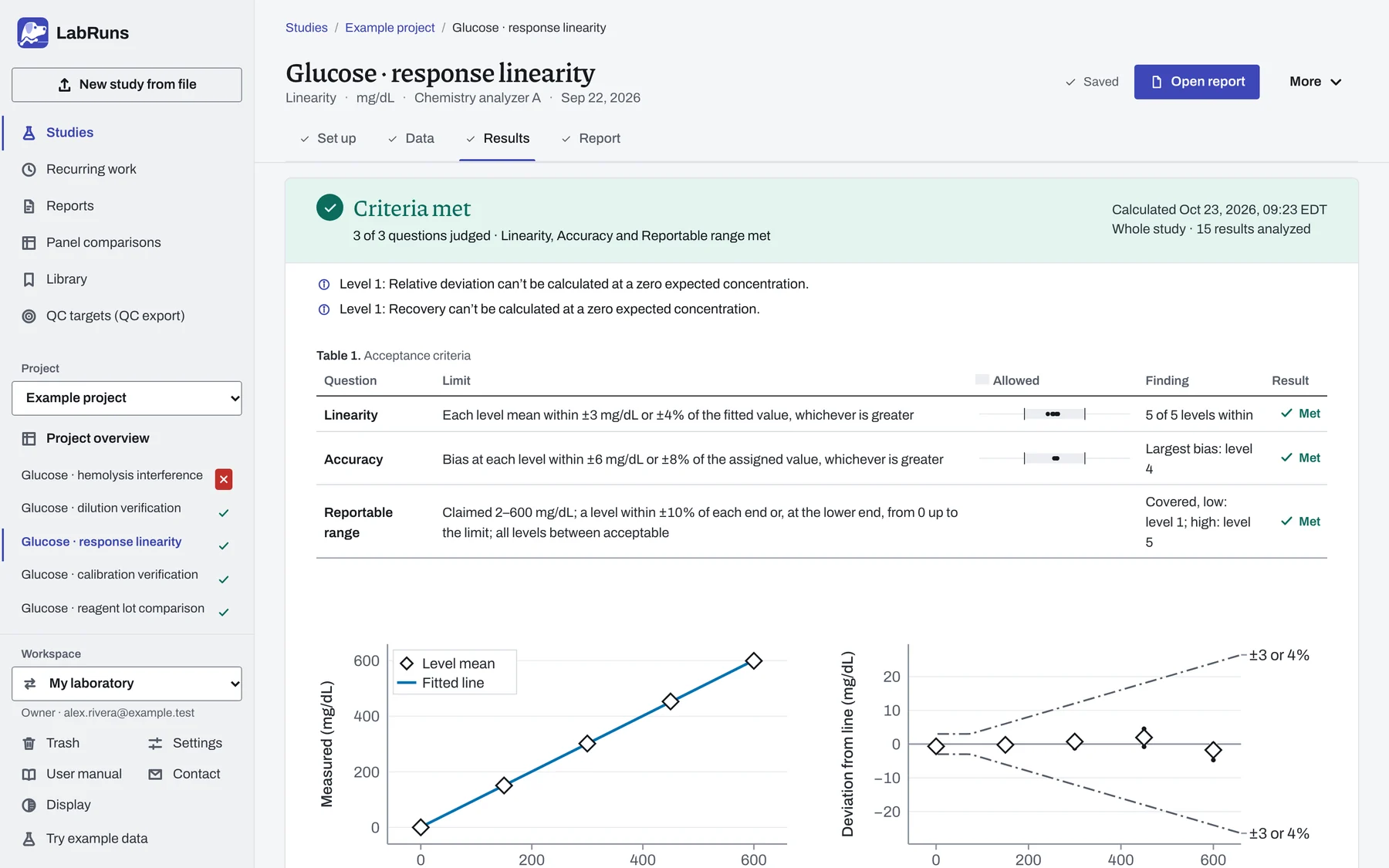 LabRuns Results for glucose linearity: criteria met for linearity, accuracy and the reportable range of 2 to 600 mg/dL, with the fitted line and deviation plots.