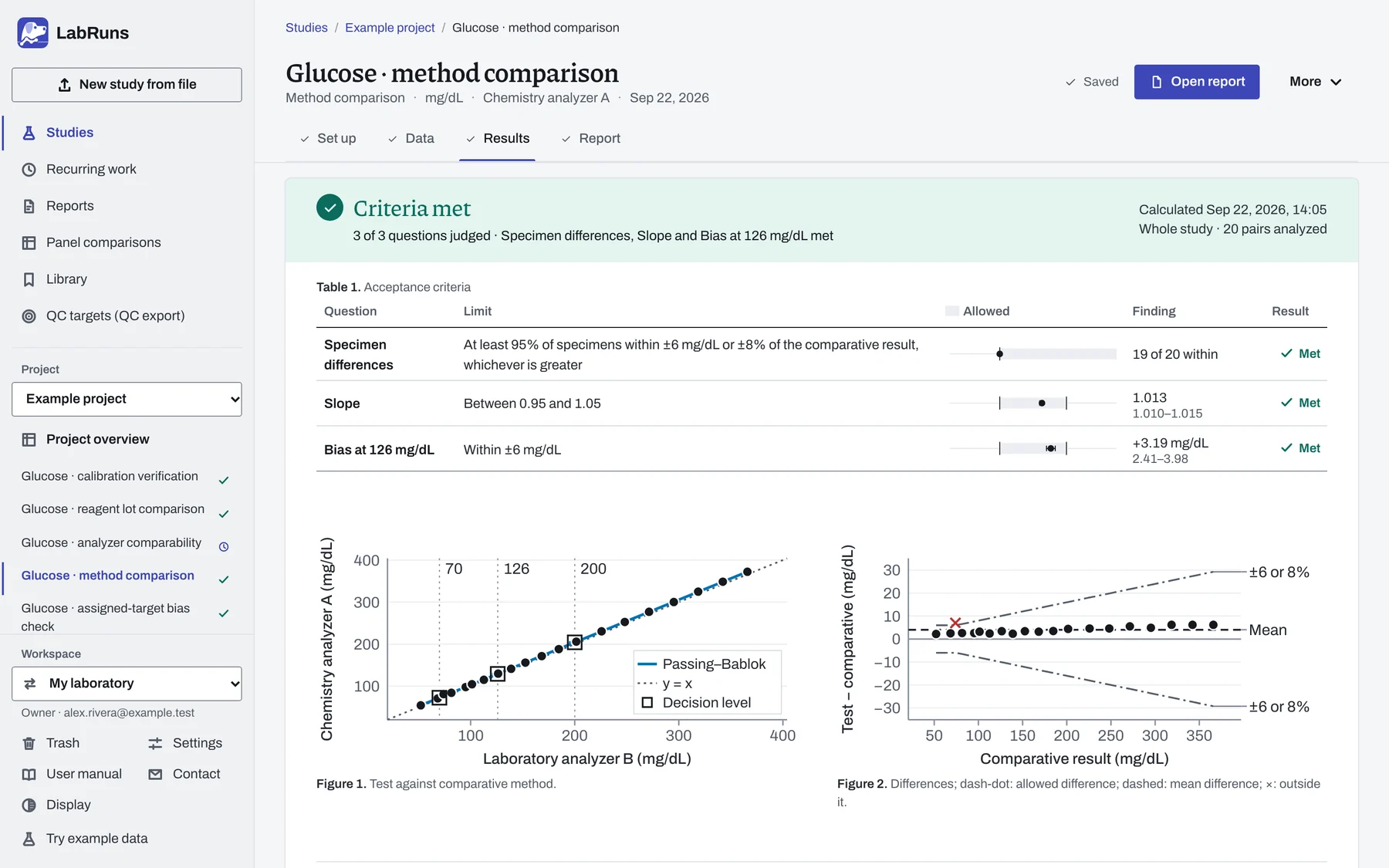 LabRuns, Results of a glucose method comparison: criteria met, 3 of 3 questions judged, with 19 of 20 specimens within their limits, the slope and the bias at 126 mg/dL, above the Passing–Bablok regression and difference plots.