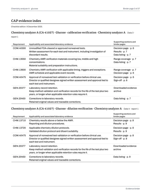 Page 3 of the binder “Chemistry analyzer A · glucose”: CAP evidence index page 1 of 3, each requirement with the report sections and pages that support it.