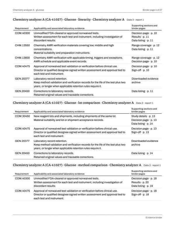 Page 4 of the binder “Chemistry analyzer A · glucose”: CAP evidence index page 2 of 3, each requirement with the report sections and pages that support it.