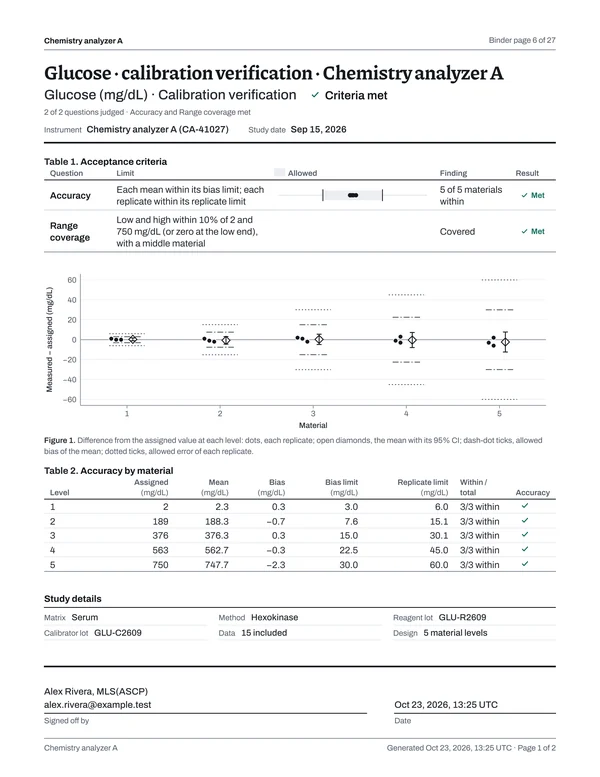 Page 6 of the binder: Glucose · calibration verification · Chemistry analyzer A, page 1 of 2: decision page, Met.