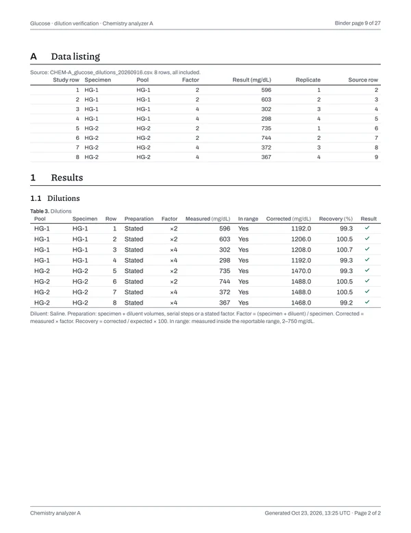 Page 9 of the binder: Glucose · dilution verification · Chemistry analyzer A, page 2 of 2: data listing and results.