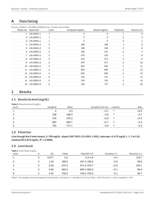 Page 11 of the binder: Glucose · linearity · Chemistry analyzer A, page 2 of 3: data listing and results.
