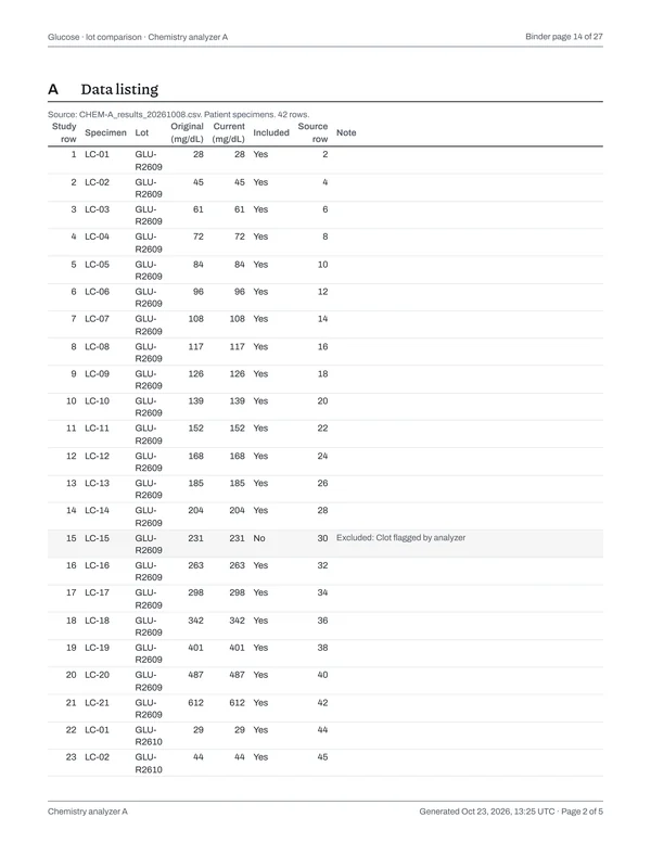 Page 14 of the binder: Glucose · lot comparison · Chemistry analyzer A, page 2 of 5: data listing.