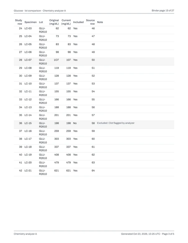 Page 15 of the binder: Glucose · lot comparison · Chemistry analyzer A, page 3 of 5: data listing, continued.