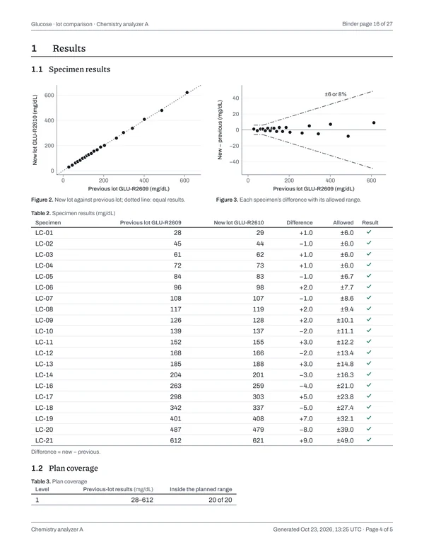 Page 16 of the binder: Glucose · lot comparison · Chemistry analyzer A, page 4 of 5: results.