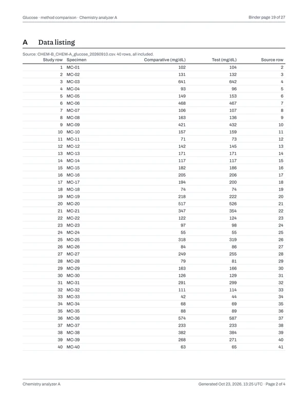 Page 19 of the binder: Glucose · method comparison · Chemistry analyzer A, page 2 of 4: data listing.