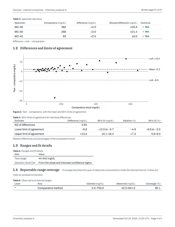 Page 21 of the binder: Glucose · method comparison · Chemistry analyzer A, page 4 of 4: results, continued.