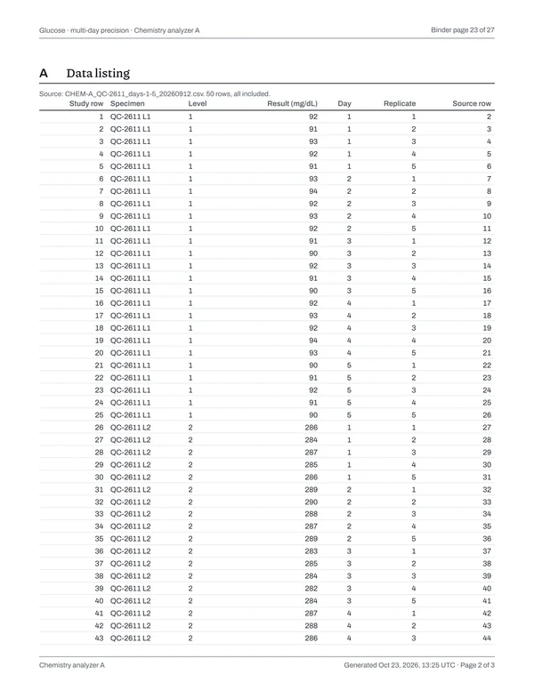 Page 23 of the binder: Glucose · multi-day precision · Chemistry analyzer A, page 2 of 3: data listing.