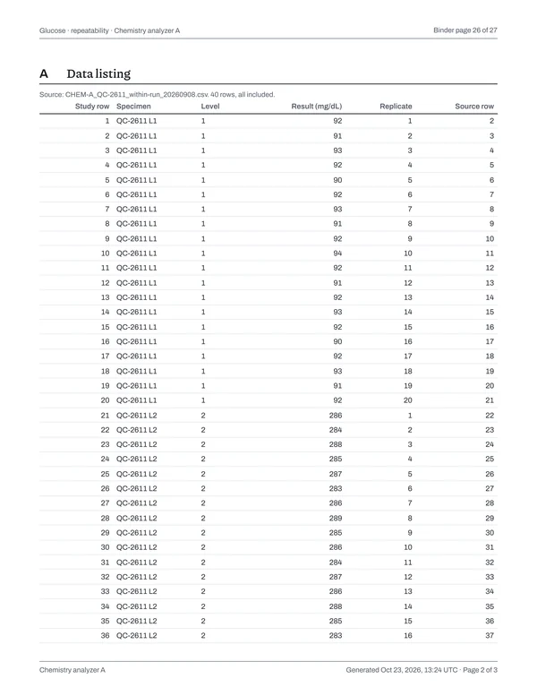 Page 26 of the binder: Glucose · repeatability · Chemistry analyzer A, page 2 of 3: data listing.