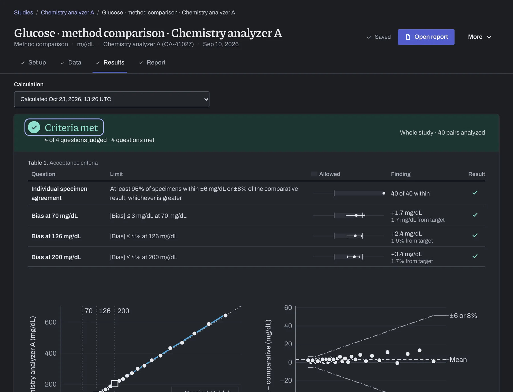 Results of the recalculated method comparison: Criteria met, each criterion beside its acceptance limit and outcome.
