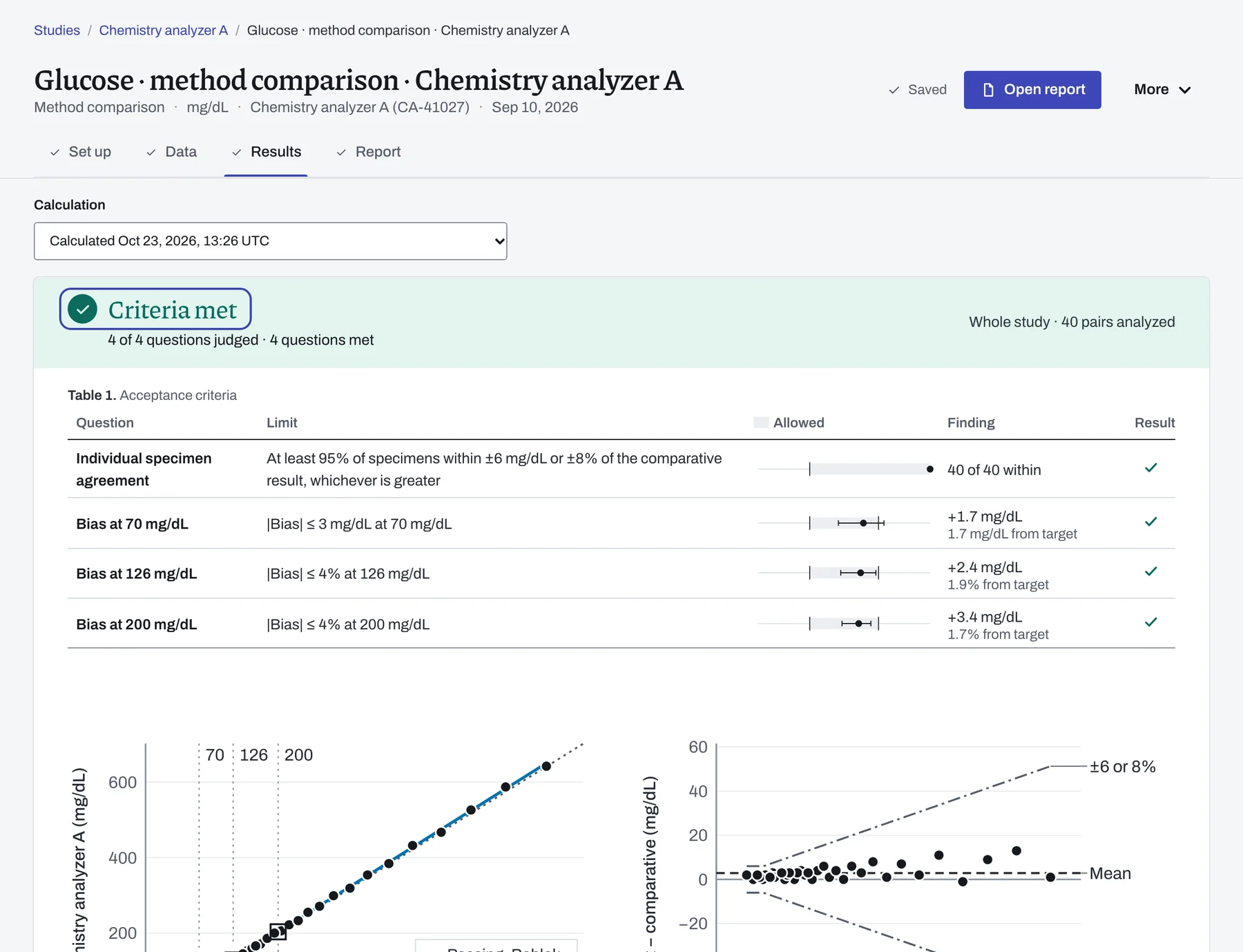 Results of the recalculated method comparison: Criteria met, each criterion beside its acceptance limit and outcome.