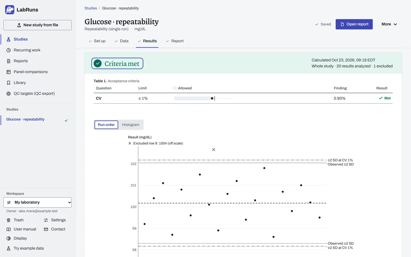 The Results stage for the glucose repeatability study: the status Criteria met with 20 analyzed and 1 excluded; the decision table with CV, observed 0.93%, limit ≤ 1%, Met; then the top of the plot in run order.