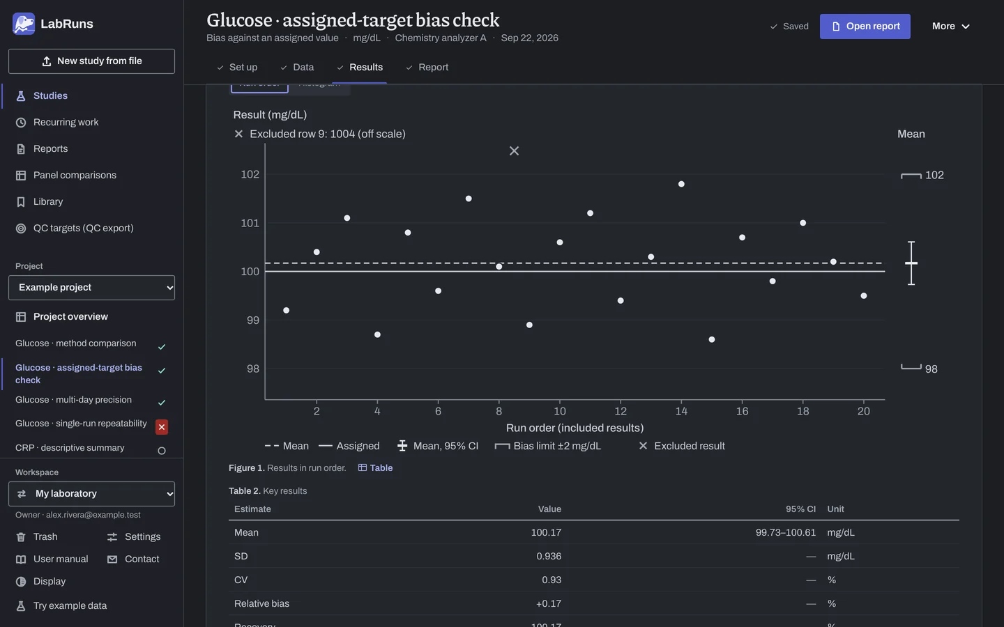 The Results stage of the example study Glucose · assigned-target bias check in LabRuns: the figures the calculation draws.