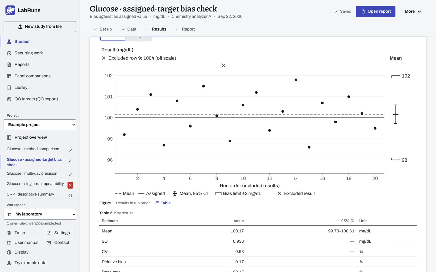 The Results stage of the example study Glucose · assigned-target bias check in LabRuns: the figures the calculation draws.