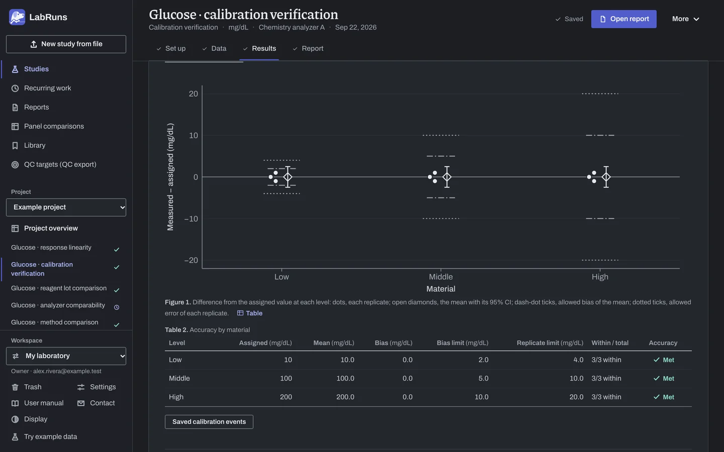 The Results stage of the example study Glucose · calibration verification in LabRuns: the figures the calculation draws.