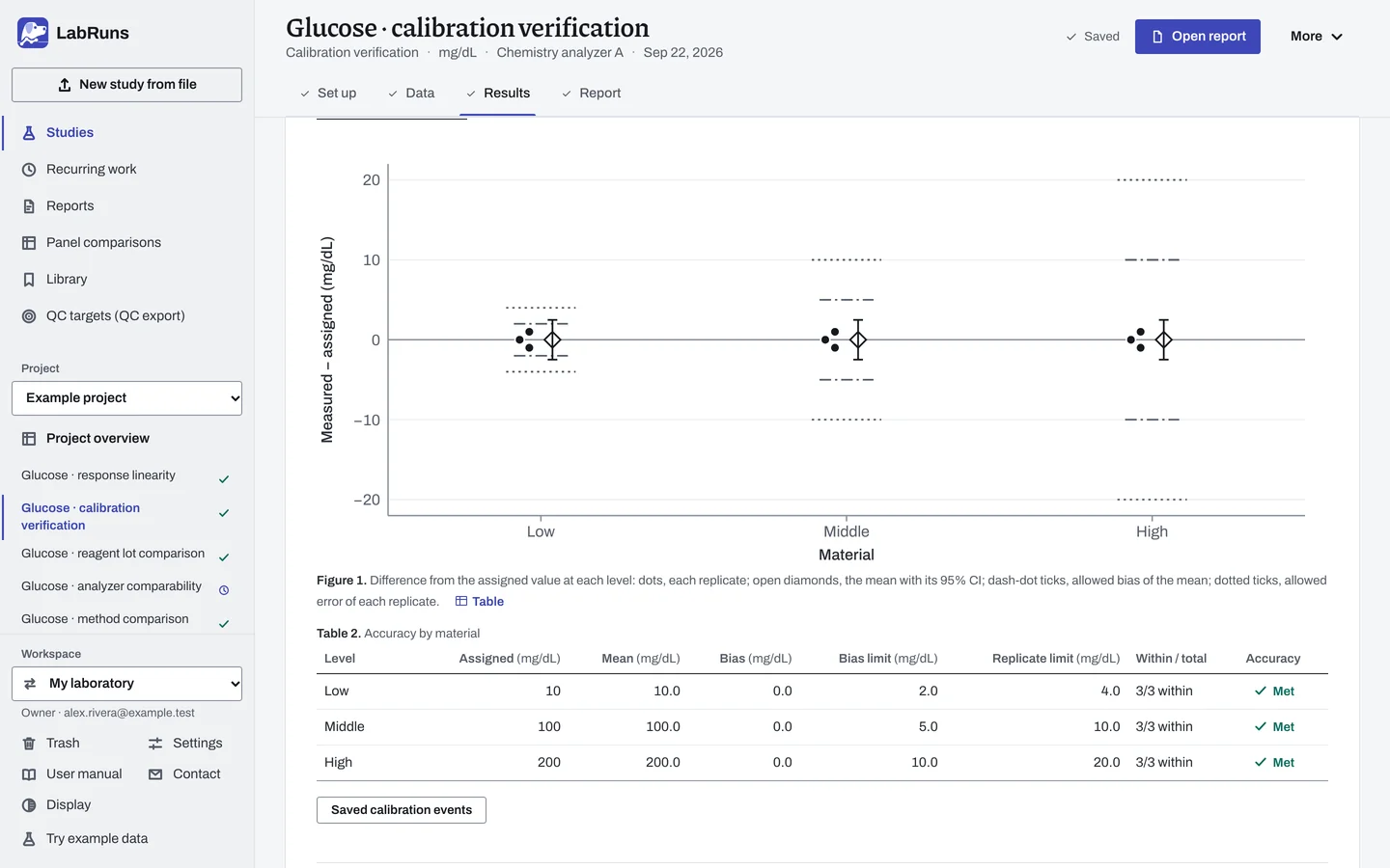 The Results stage of the example study Glucose · calibration verification in LabRuns: the figures the calculation draws.