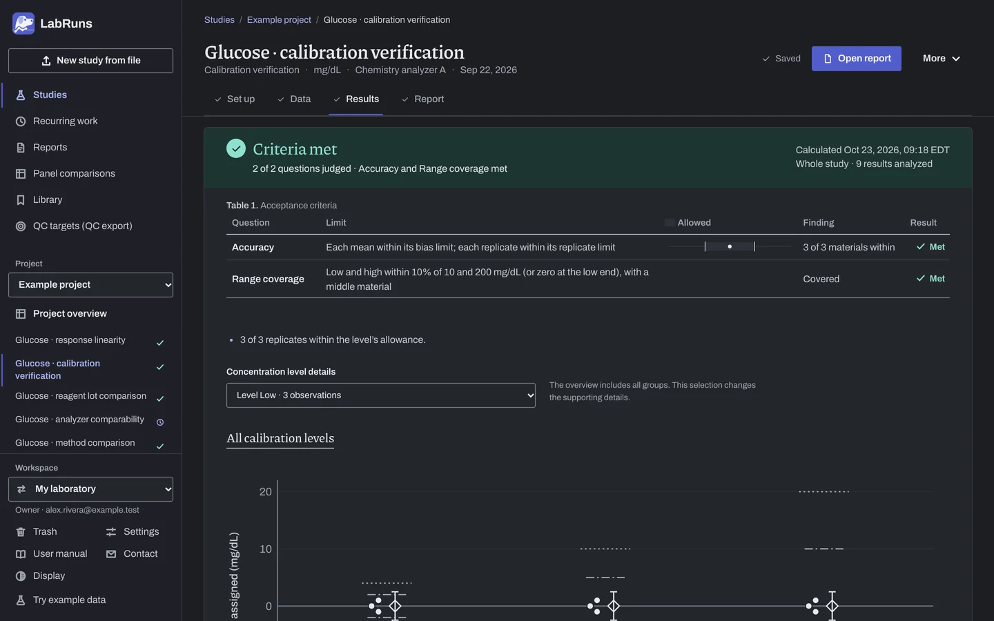 The Results stage of the example study Glucose · calibration verification in LabRuns: the outcome of the calculation and the first of its tables and figures.