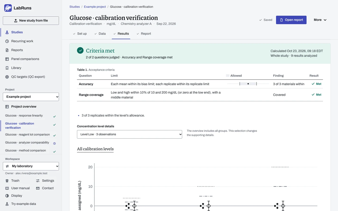 The Results stage of the example study Glucose · calibration verification in LabRuns: the outcome of the calculation and the first of its tables and figures.