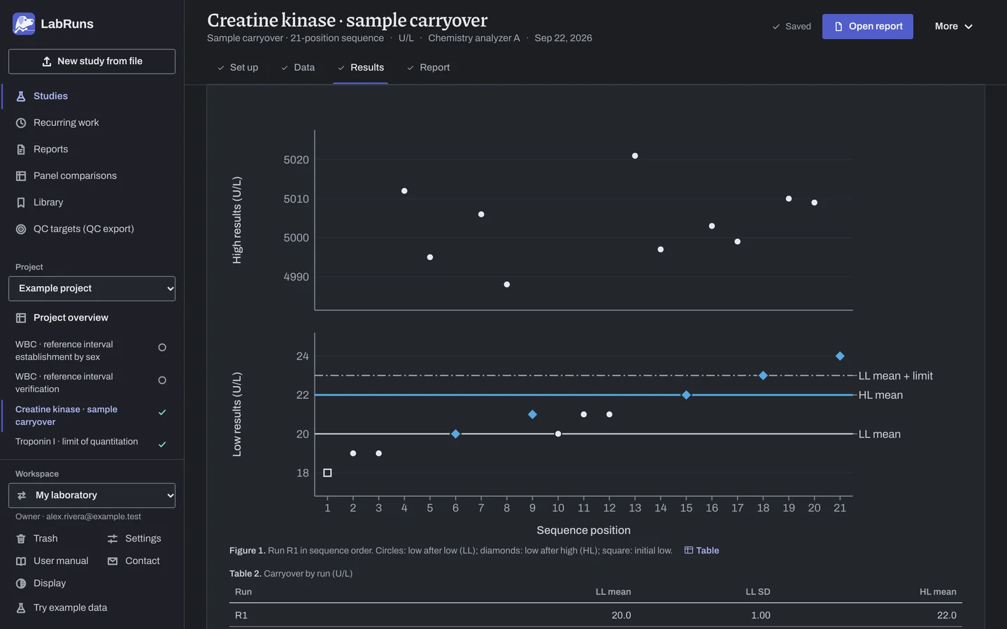 The Results stage of the example study Creatine kinase · sample carryover in LabRuns: the figures the calculation draws.