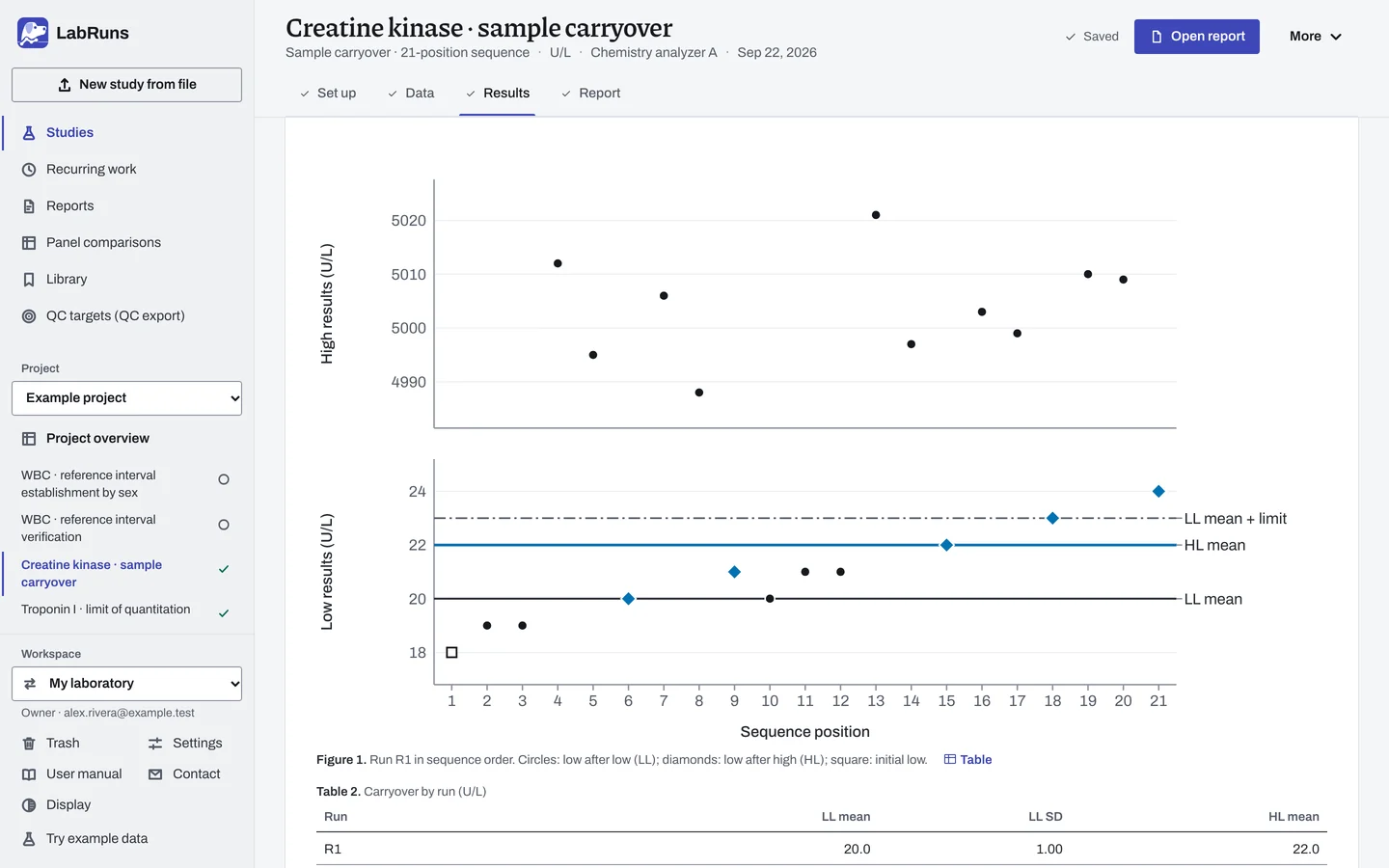 The Results stage of the example study Creatine kinase · sample carryover in LabRuns: the figures the calculation draws.