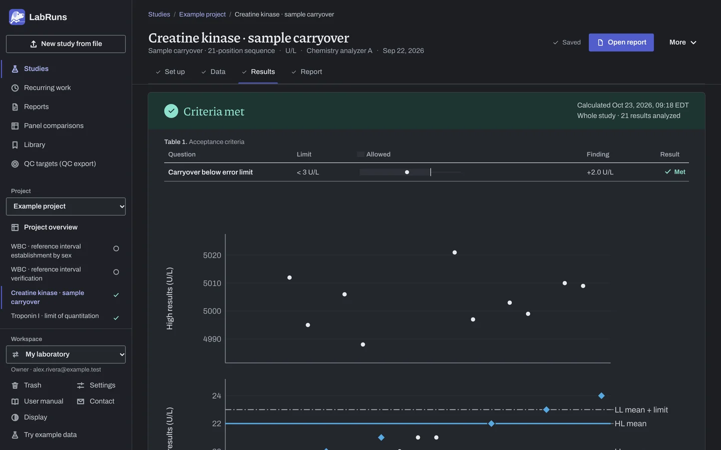 The Results stage of the example study Creatine kinase · sample carryover in LabRuns: the outcome of the calculation and the first of its tables and figures.