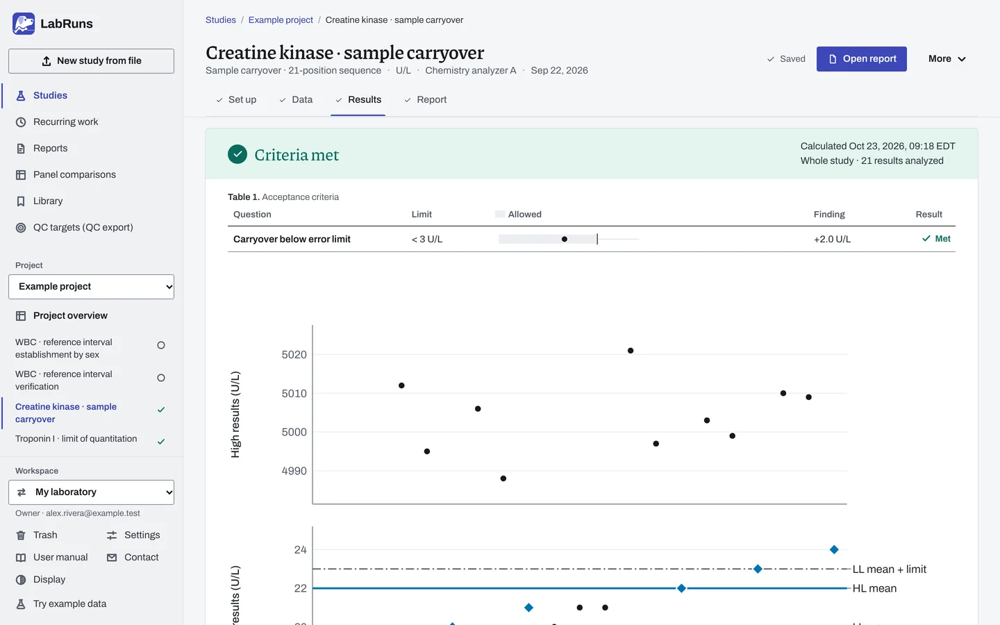 The Results stage of the example study Creatine kinase · sample carryover in LabRuns: the outcome of the calculation and the first of its tables and figures.