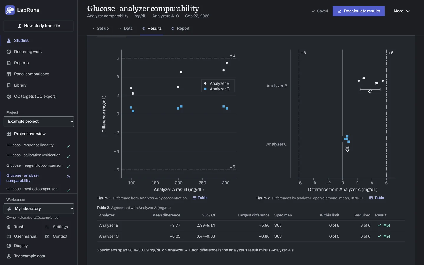 The Results stage of the example study Glucose · analyzer comparability in LabRuns: the figures the calculation draws.