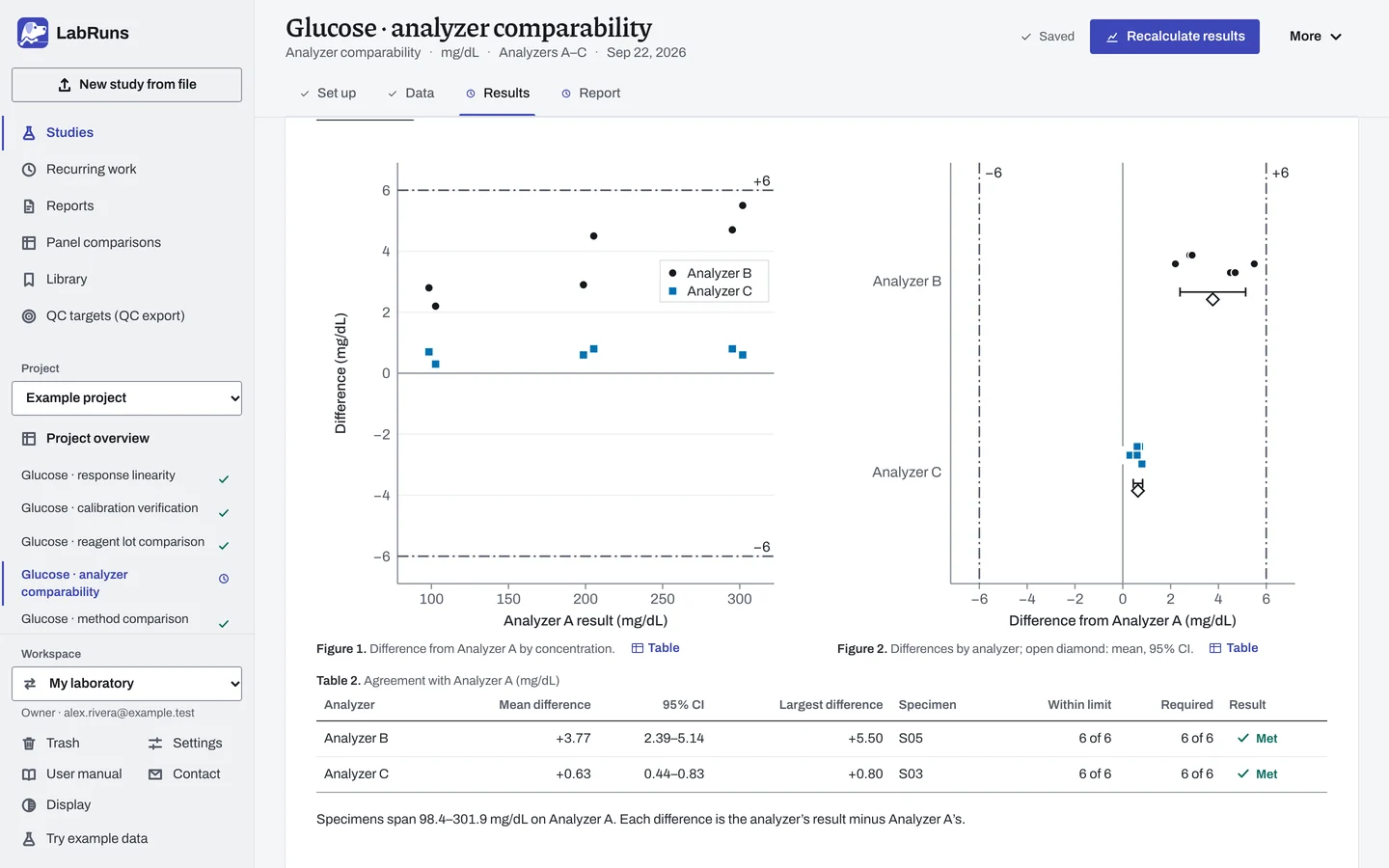 The Results stage of the example study Glucose · analyzer comparability in LabRuns: the figures the calculation draws.