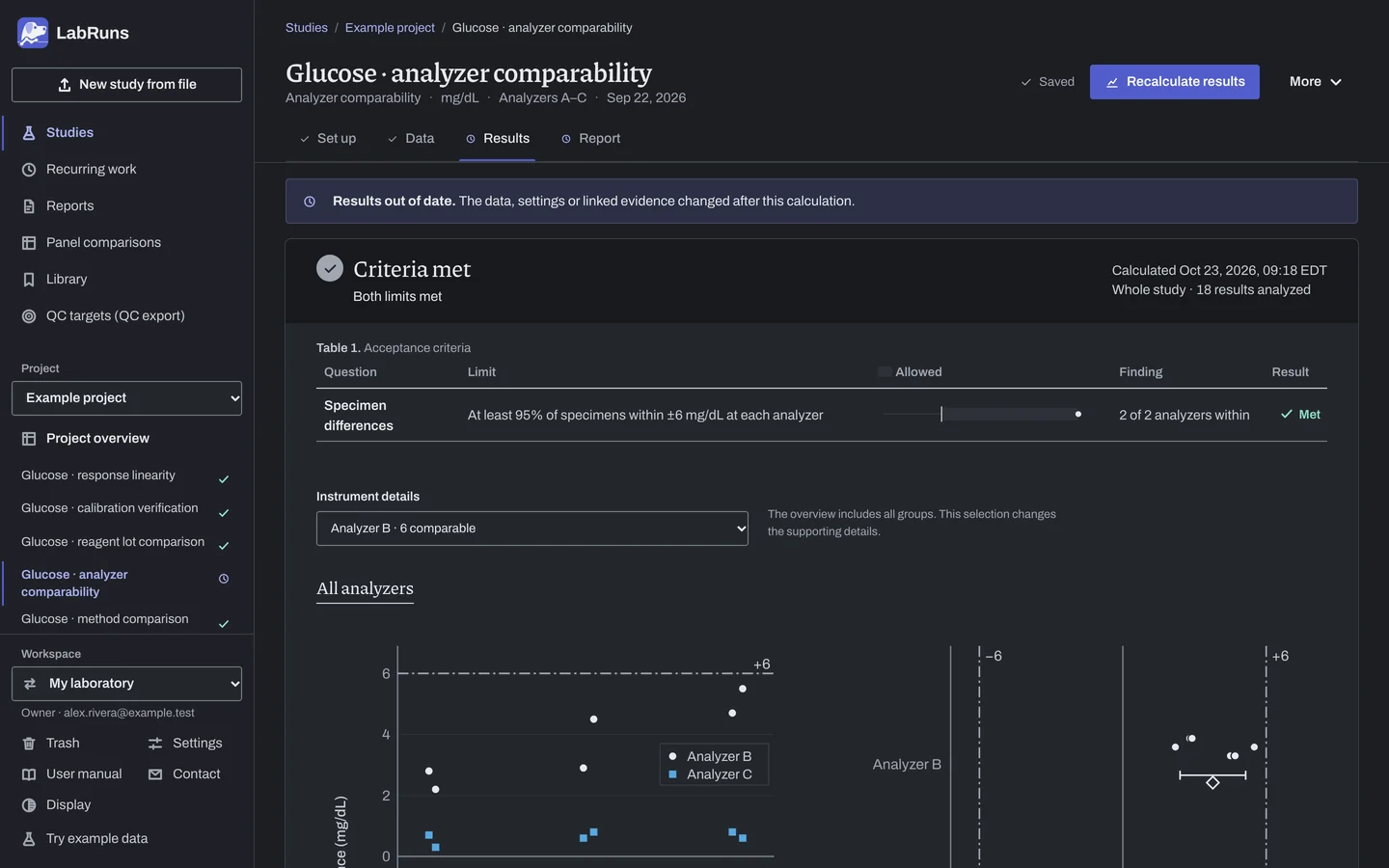 The Results stage of the example study Glucose · analyzer comparability in LabRuns: the outcome of the calculation and the first of its tables and figures.