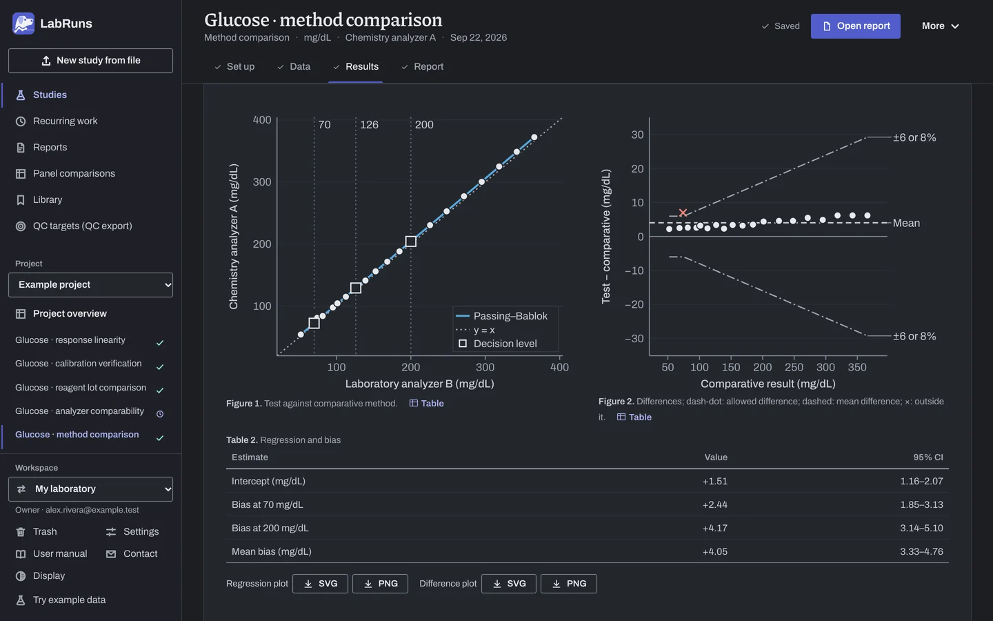 The Results stage of the example study Glucose · method comparison in LabRuns: the figures the calculation draws.