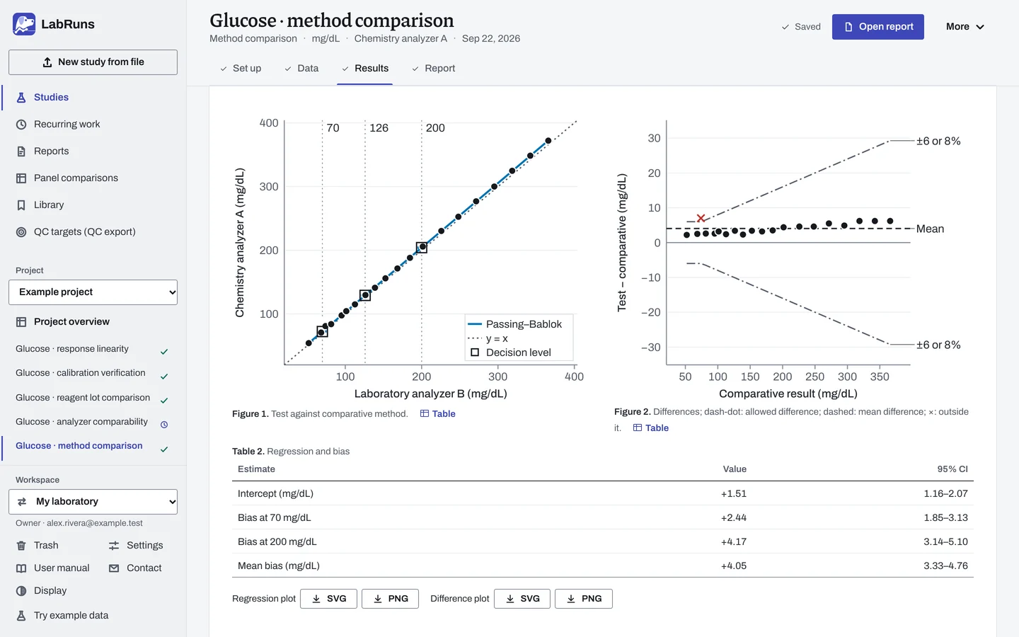The Results stage of the example study Glucose · method comparison in LabRuns: the figures the calculation draws.