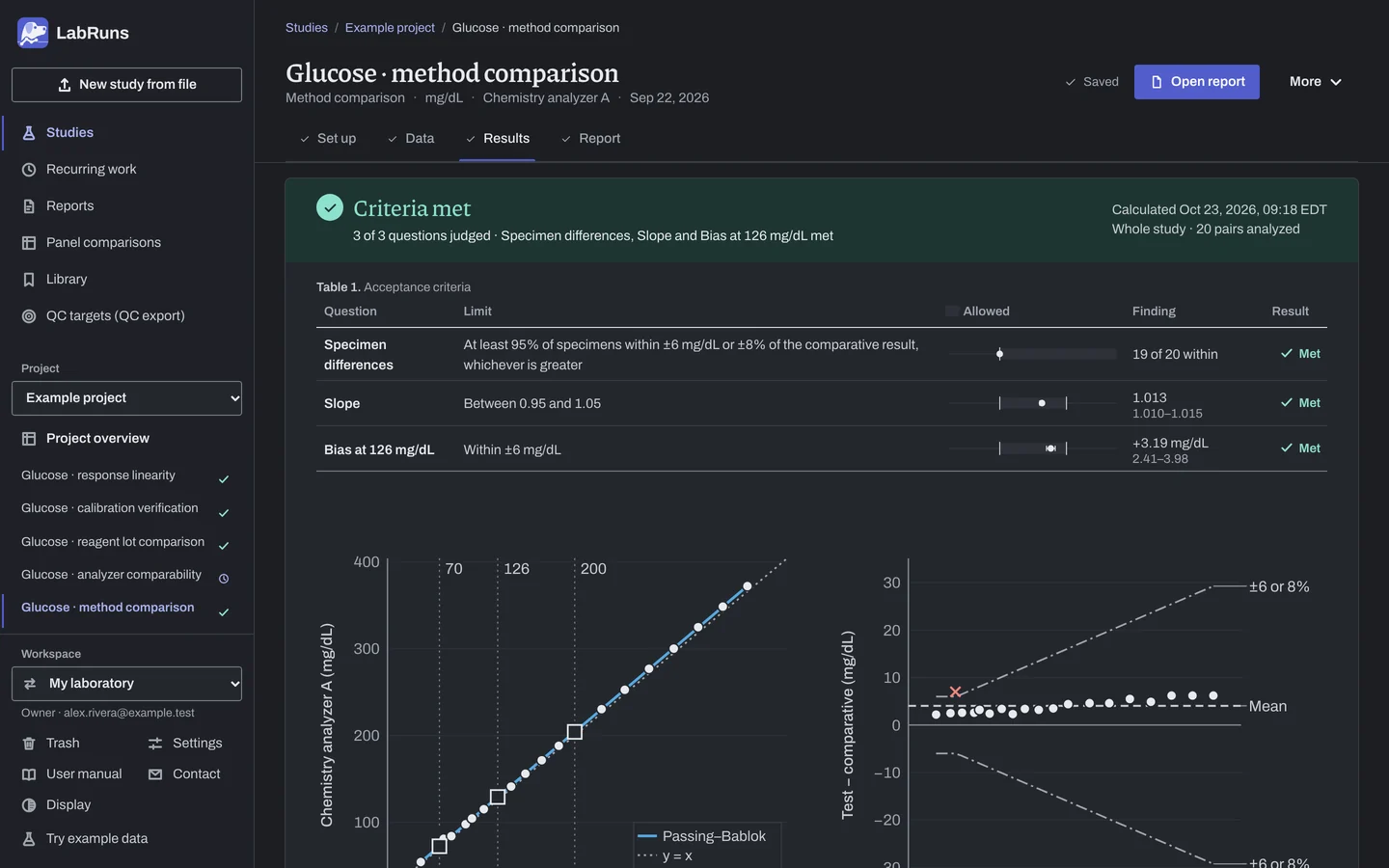 The Results stage of the example study Glucose · method comparison in LabRuns: the outcome of the calculation and the first of its tables and figures.