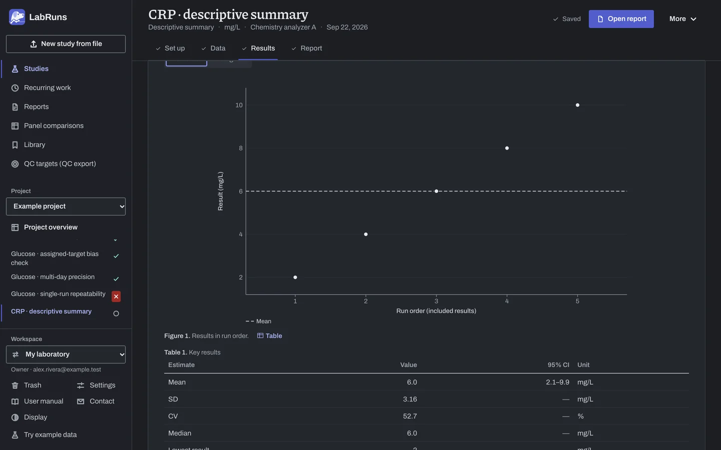 The Results stage of the example study CRP · descriptive summary in LabRuns: the figures the calculation draws.