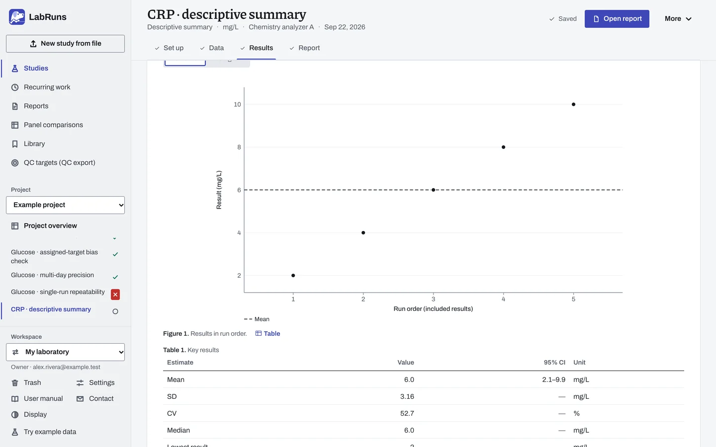 The Results stage of the example study CRP · descriptive summary in LabRuns: the figures the calculation draws.