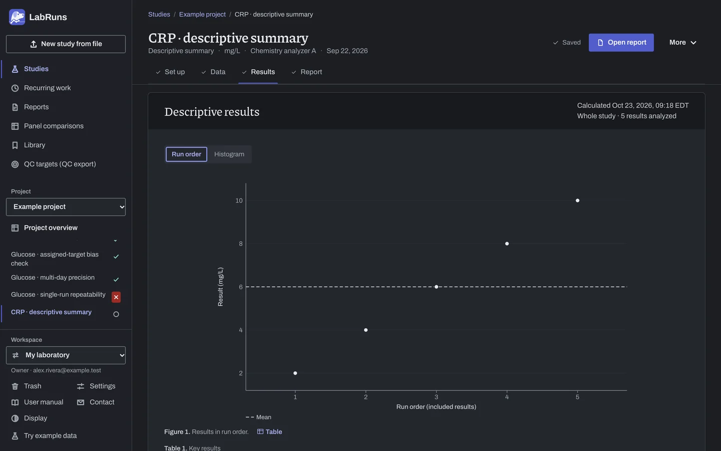 The Results stage of the example study CRP · descriptive summary in LabRuns: the outcome of the calculation and the first of its tables and figures.