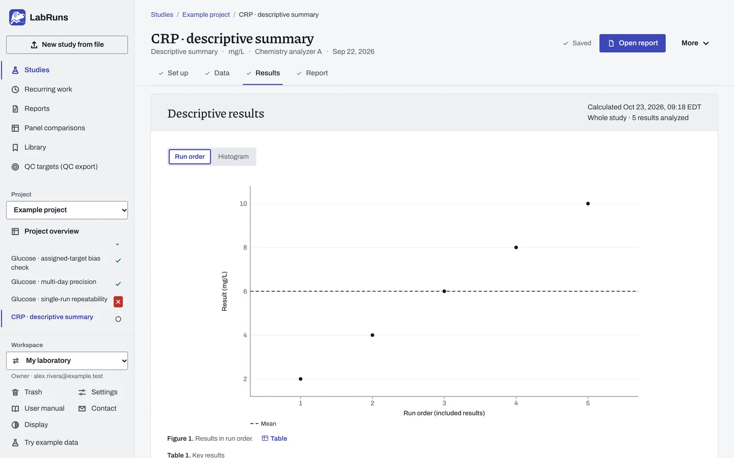 The Results stage of the example study CRP · descriptive summary in LabRuns: the outcome of the calculation and the first of its tables and figures.