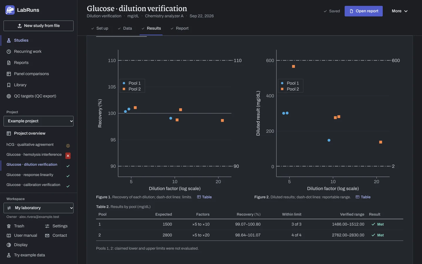 The Results stage of the example study Glucose · dilution verification in LabRuns: the figures the calculation draws.