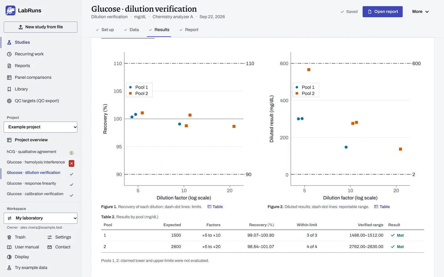 The Results stage of the example study Glucose · dilution verification in LabRuns: the figures the calculation draws.