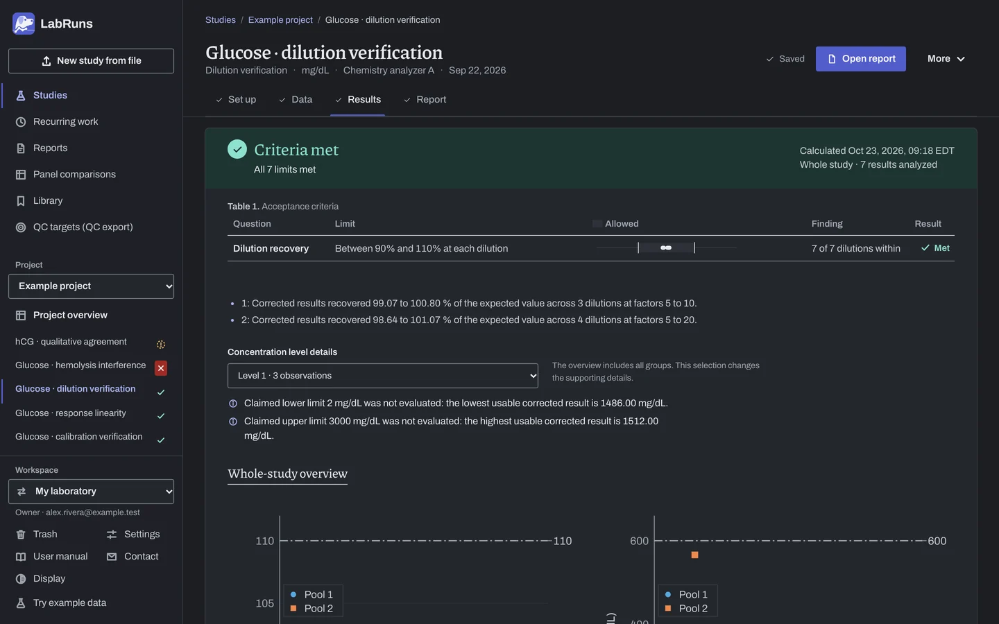 The Results stage of the example study Glucose · dilution verification in LabRuns: the outcome of the calculation and the first of its tables and figures.