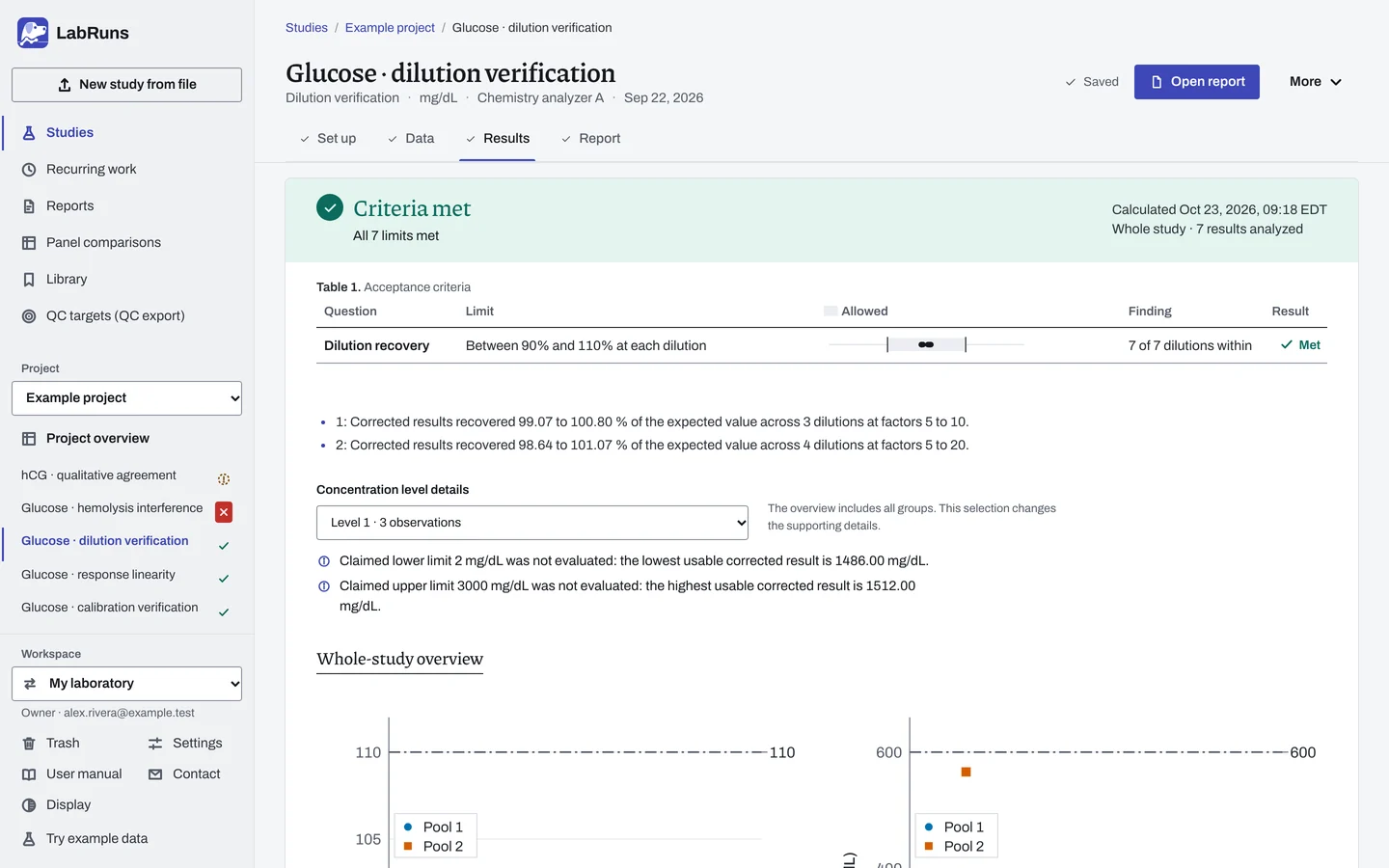 The Results stage of the example study Glucose · dilution verification in LabRuns: the outcome of the calculation and the first of its tables and figures.