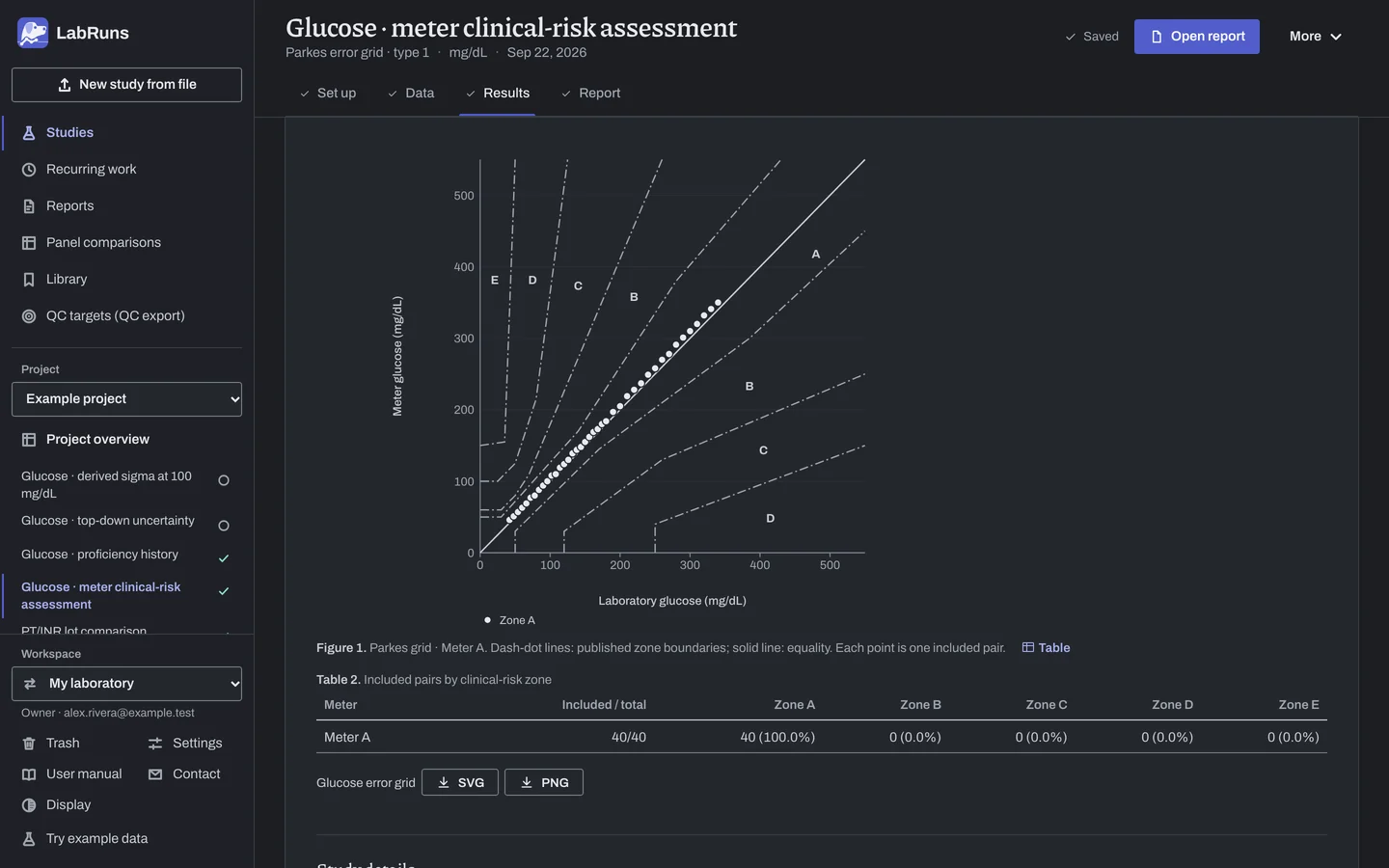 The Results stage of the example study Glucose · meter clinical-risk assessment in LabRuns: the figures the calculation draws.