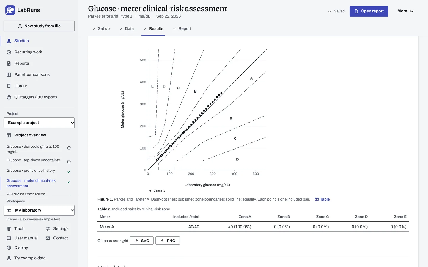 The Results stage of the example study Glucose · meter clinical-risk assessment in LabRuns: the figures the calculation draws.