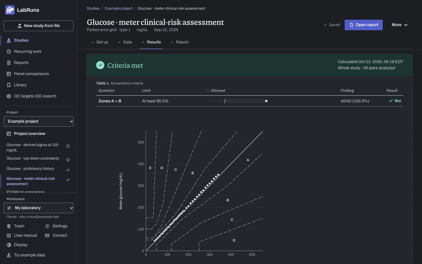 The Results stage of the example study Glucose · meter clinical-risk assessment in LabRuns: the outcome of the calculation and the first of its tables and figures.