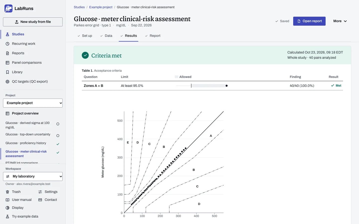 The Results stage of the example study Glucose · meter clinical-risk assessment in LabRuns: the outcome of the calculation and the first of its tables and figures.