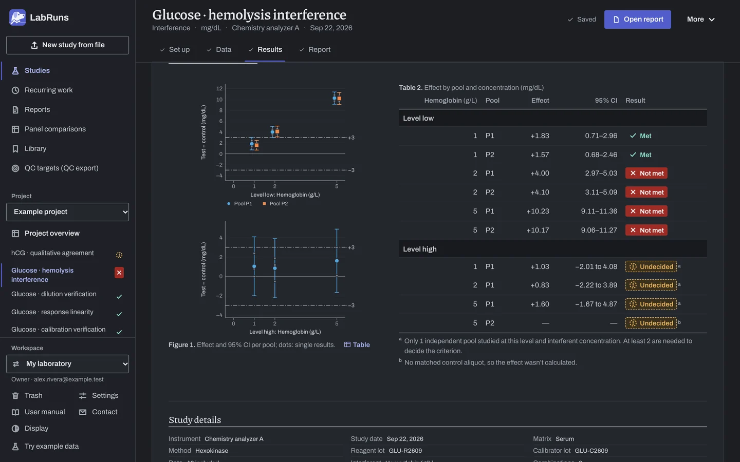 The Results stage of the example study Glucose · hemolysis interference in LabRuns: the figures the calculation draws.