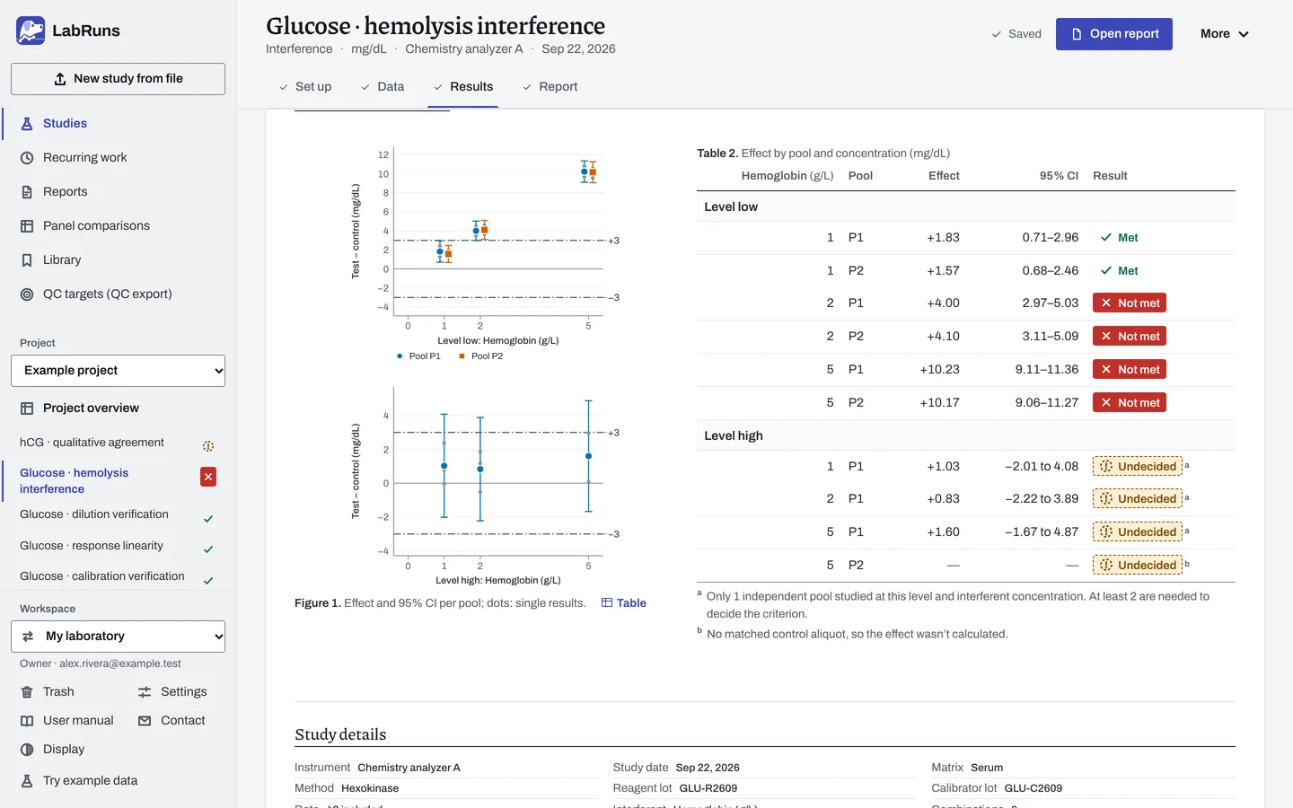 The Results stage of the example study Glucose · hemolysis interference in LabRuns: the figures the calculation draws.